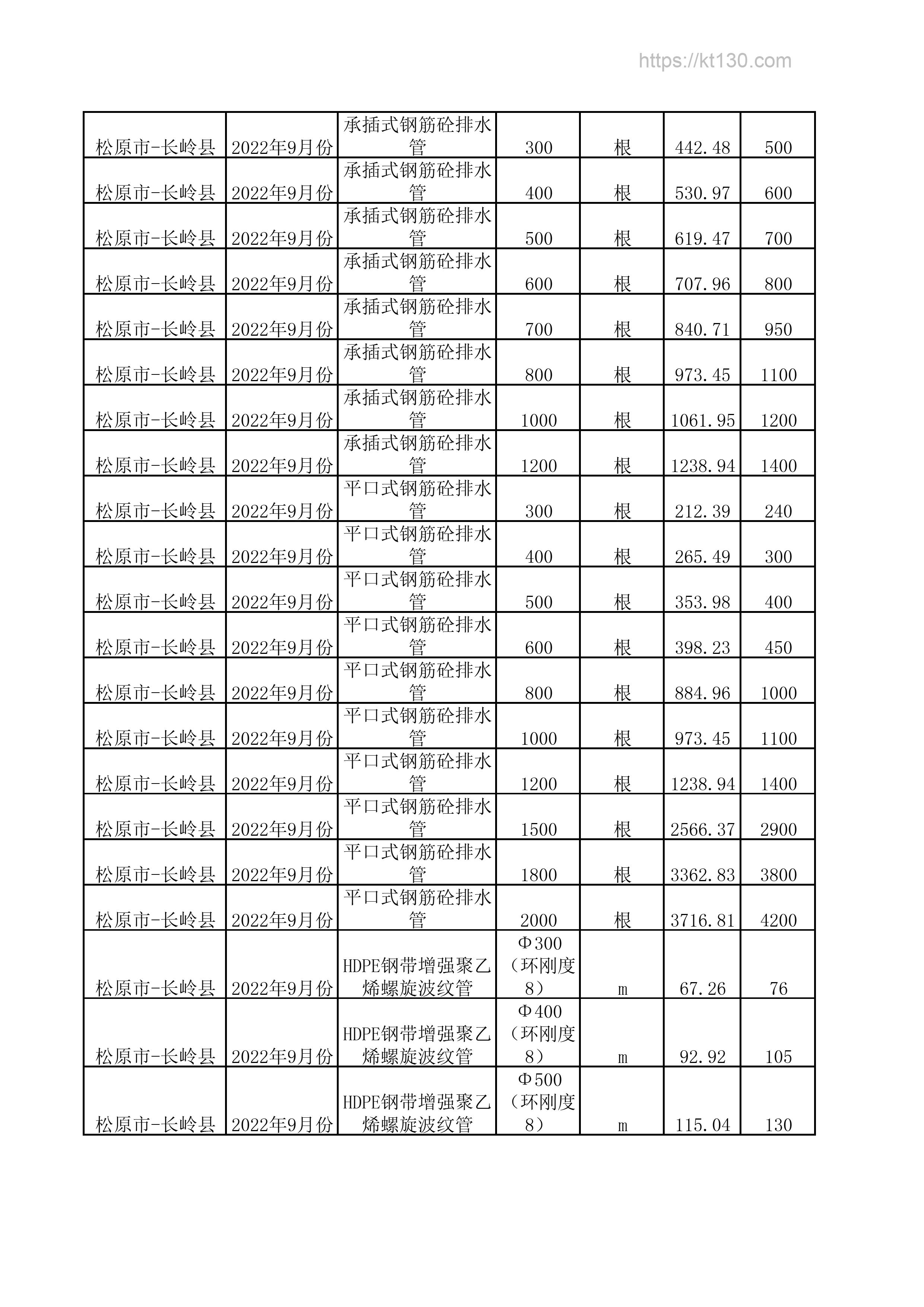 吉林省松原市2022年9月份承插式钢筋砼排水管指导价